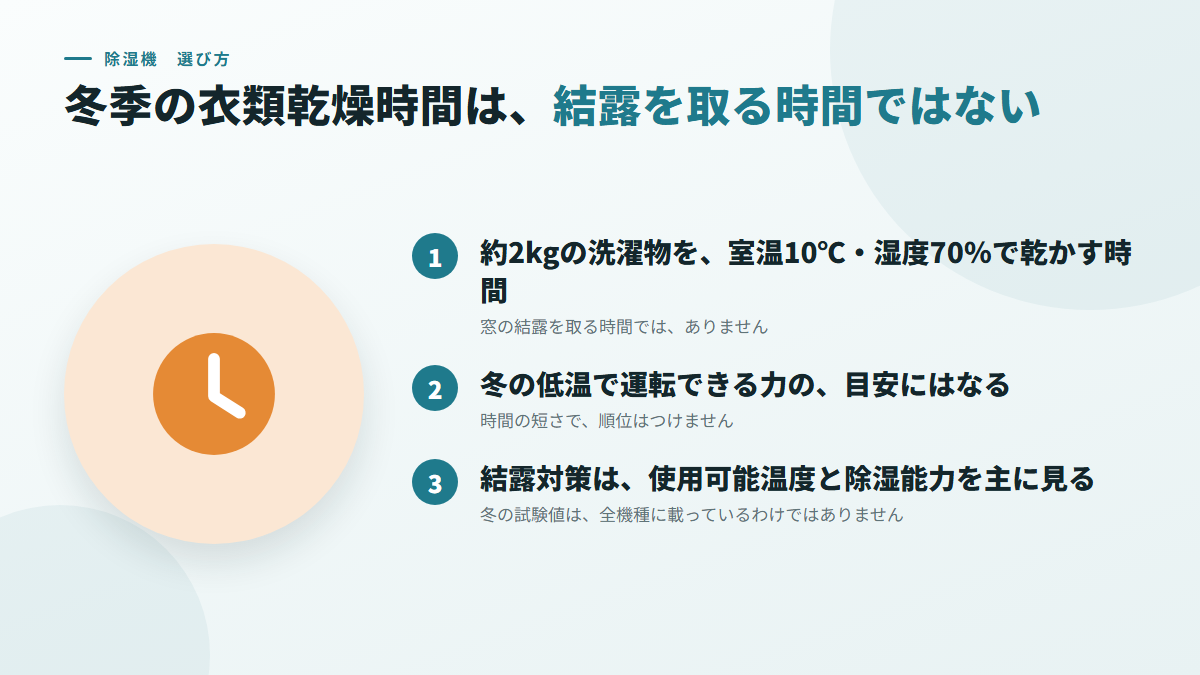 冬季の衣類乾燥時間は、結露を取る時間として読まない(図)