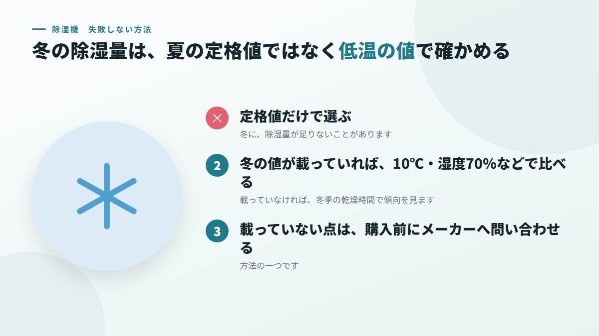 冬の除湿量は、夏の定格値ではなく、低温の値を探して確かめる(図)
