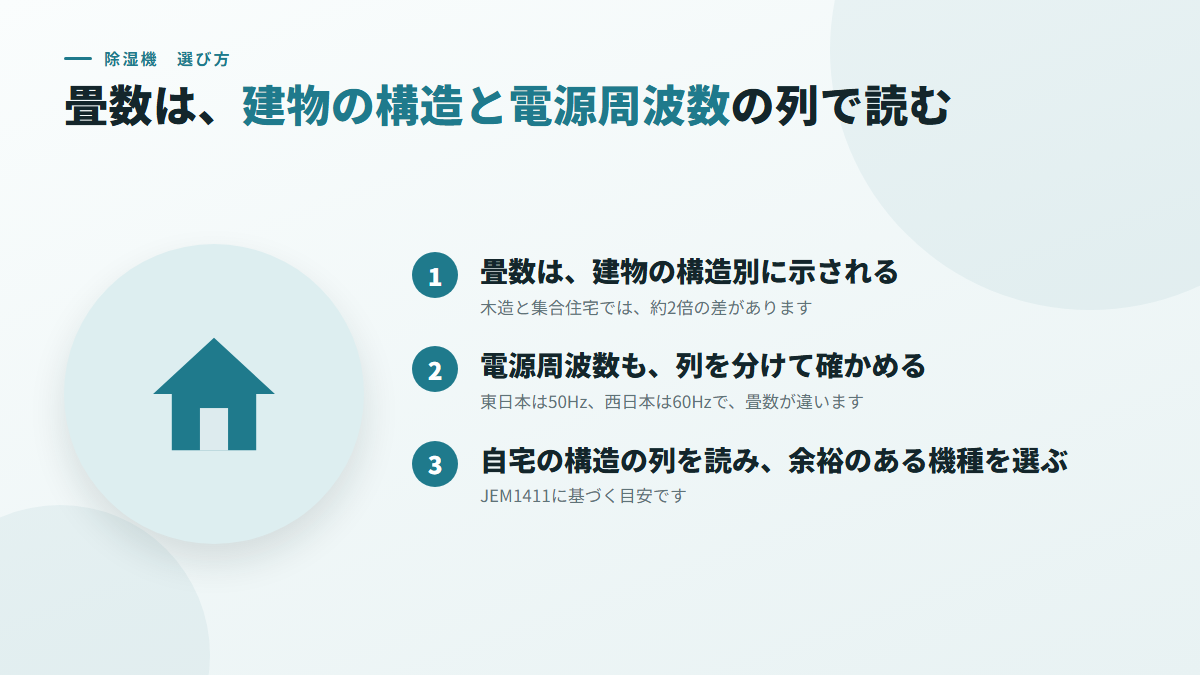 畳数は、建物の構造と電源周波数の列で読む(図)