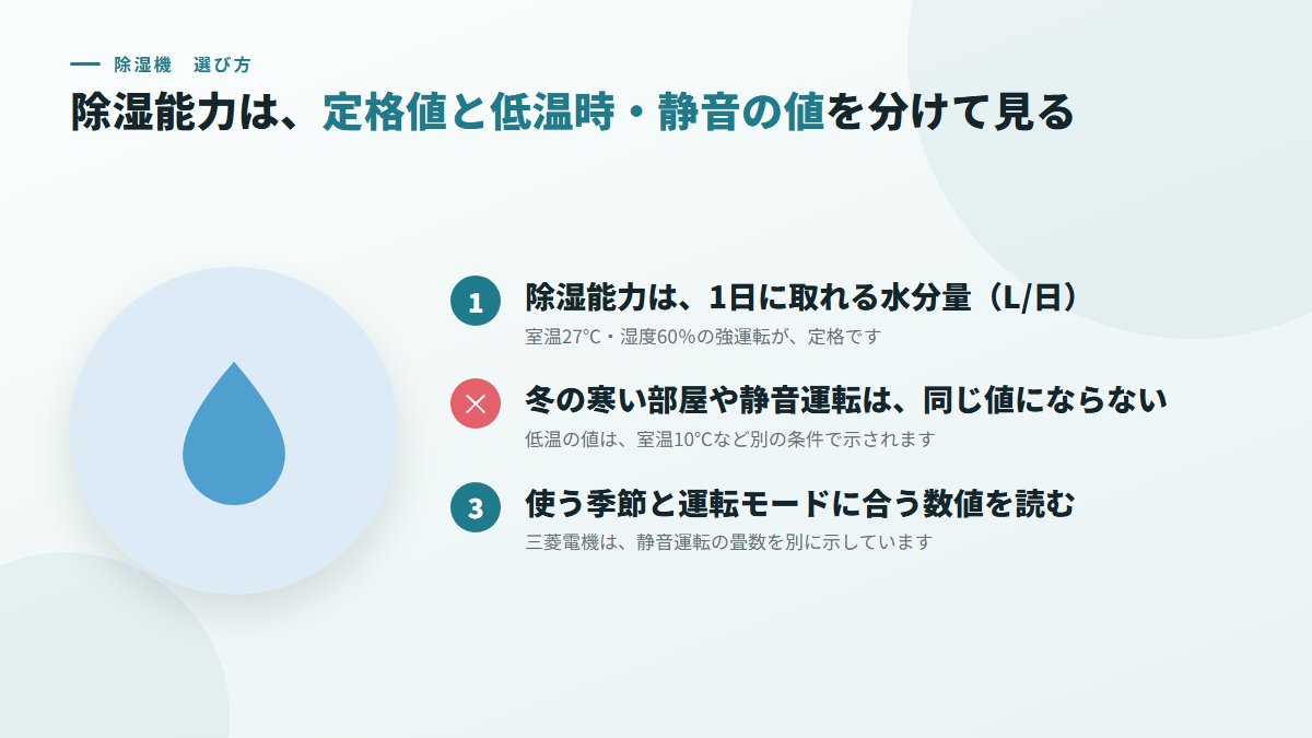 除湿能力は、定格値と、低温時や静音運転の値を分けて見る(図)