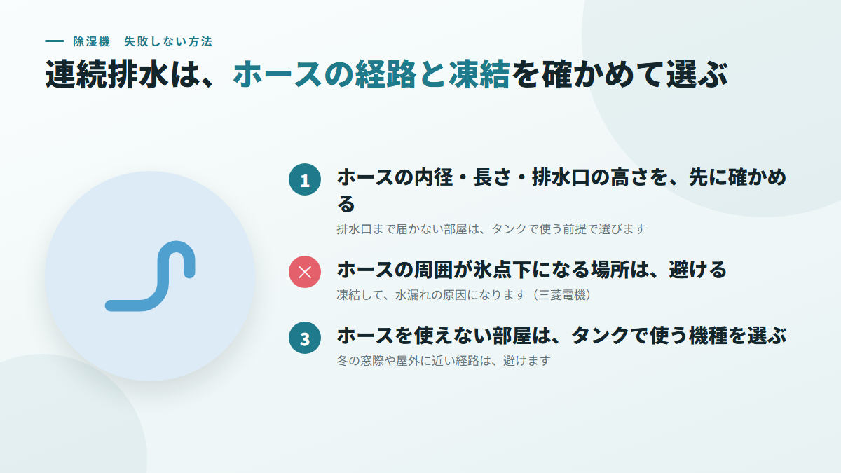 連続排水は、ホースの経路と、凍結する場所かを確かめてから選ぶ(図)