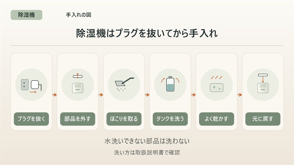 除湿機の手入れの図
