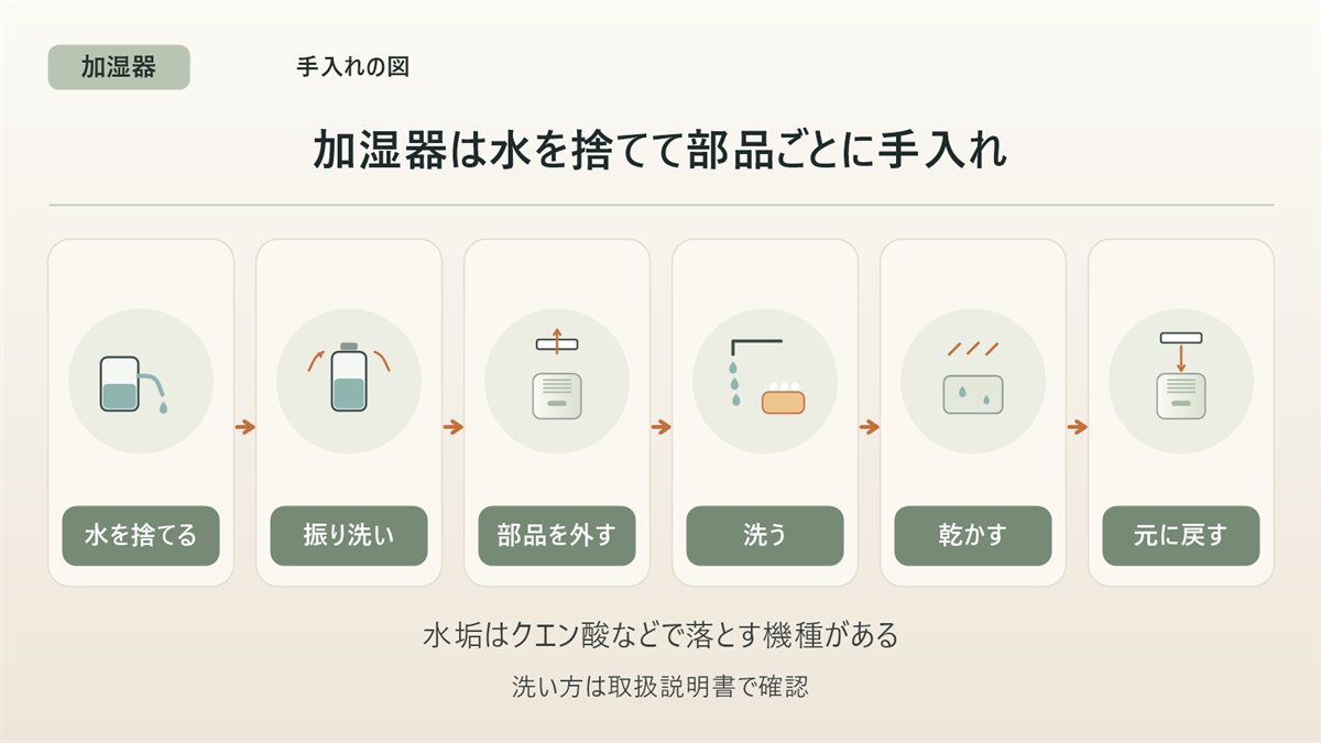加湿器の手入れの図