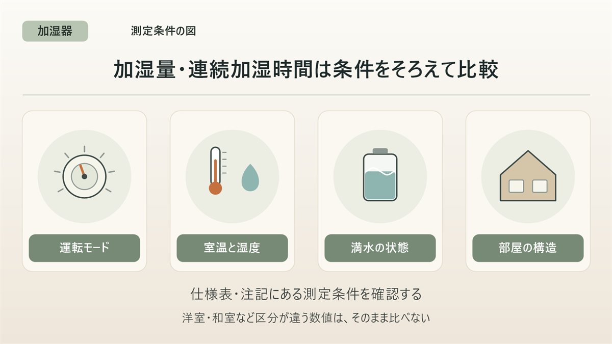 加湿器の測定条件の図